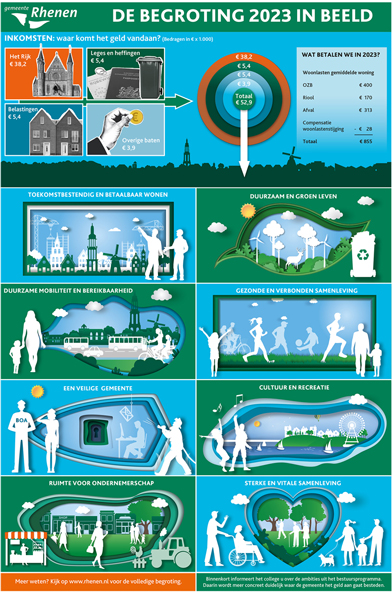Infographic design gemeente Rhenen 2023
